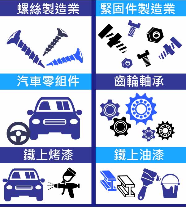 CMI243可應用產業領域