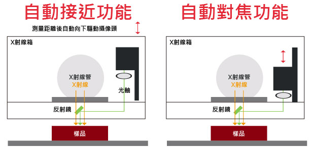 FT-230自動接近功能與自動對焦功能介紹