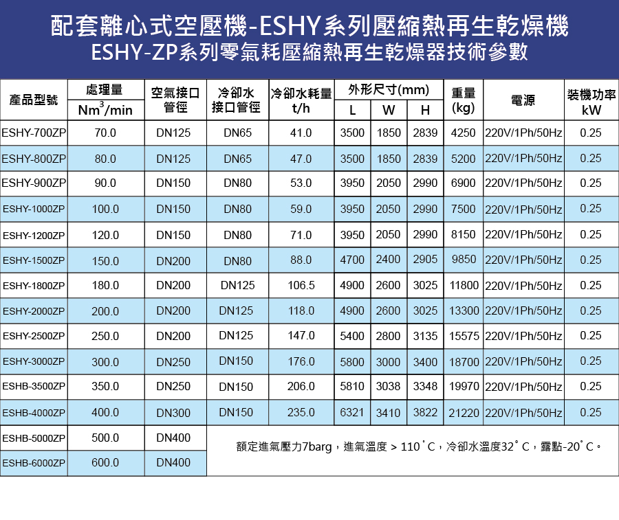 配套離心式空壓機-ESHY-ZP系列壓縮機再生乾燥機-微氣耗壓縮熱再生乾燥機