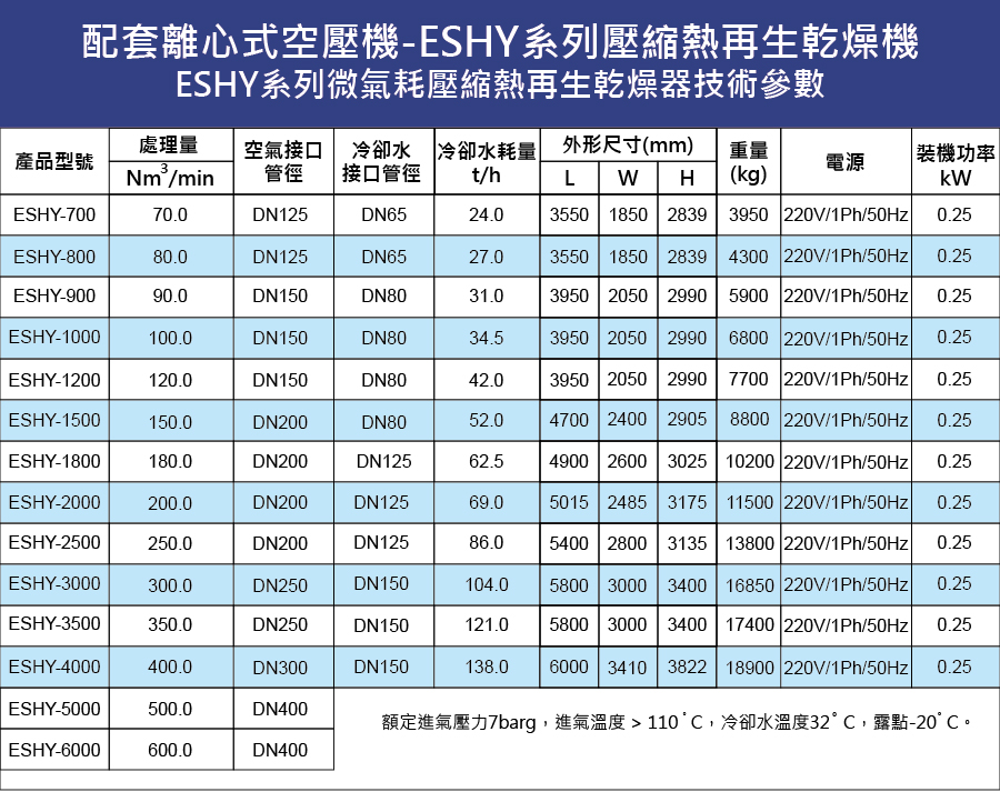 配套離心式空壓機-ESHY系列壓縮機再生乾燥機-微氣耗壓縮熱再生乾燥機