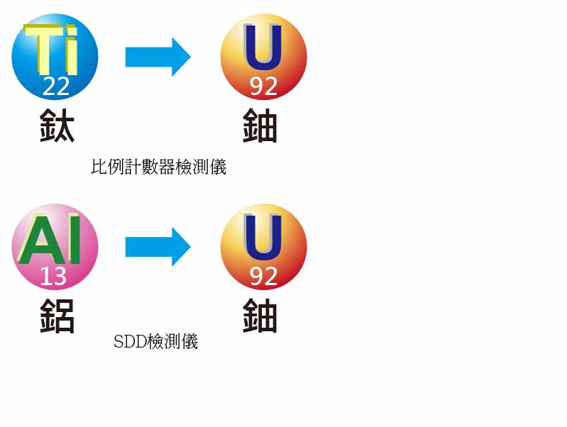 XRF-X-Strata920 可量測元素範圍