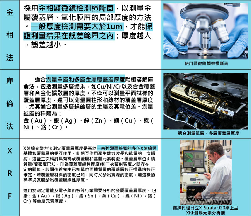 金相法、庫倫法、XRF應用表格