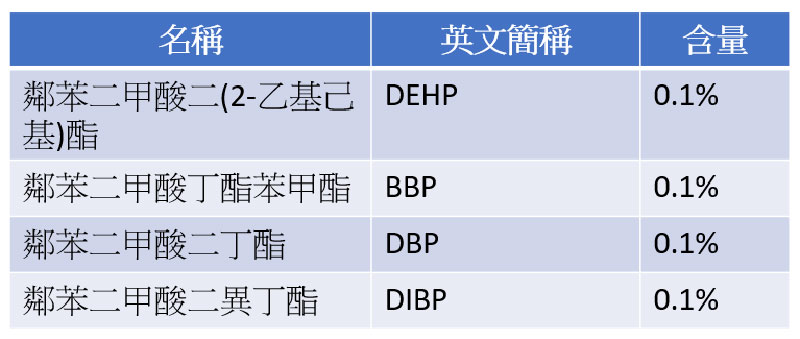 RoHS限制物質法規規範