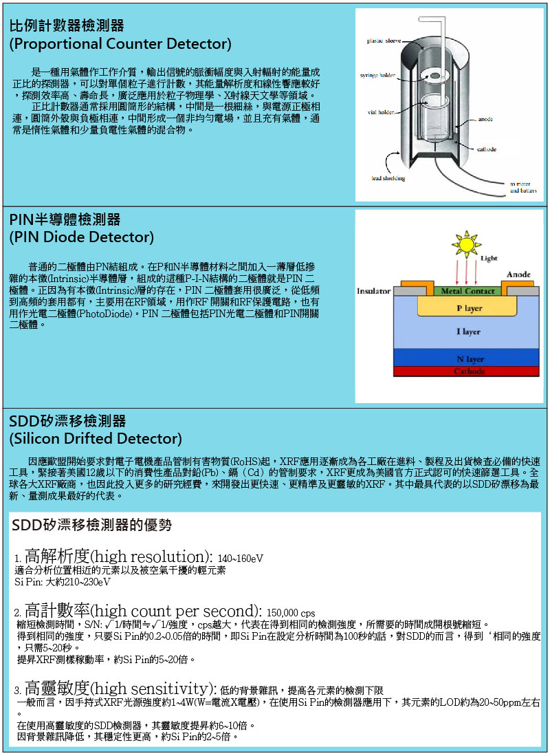 XRF比例計數器、PIN半導體、SDD比較