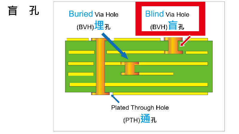 盲孔-Blind Via Hole（BVH）