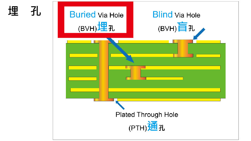埋孔-Buried Via Hole (BVH)