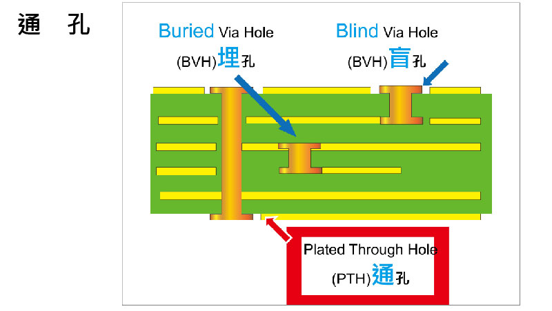 通孔-Plating Through Hole 簡稱 PTH