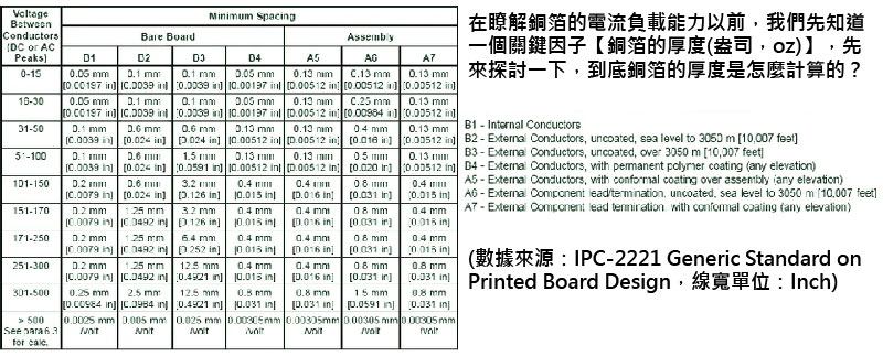 PCB銅箔厚度、線寬與最大負載電流間的關係