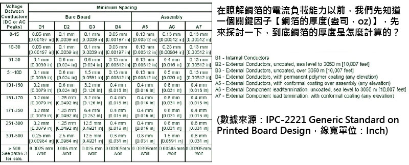 PCB銅箔厚度、線寬與最大負載電流間的關係