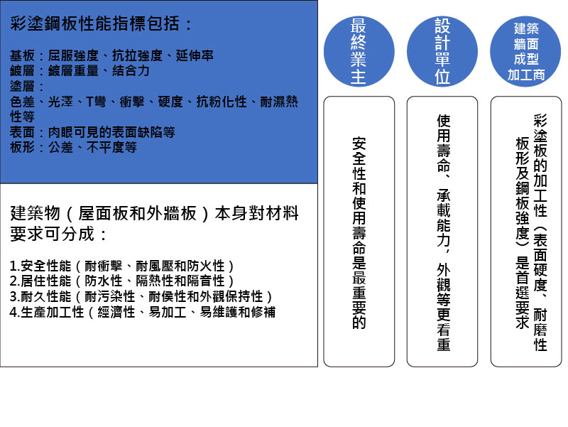 鑫紳股份有限公司-彩塗鋼板性能指標