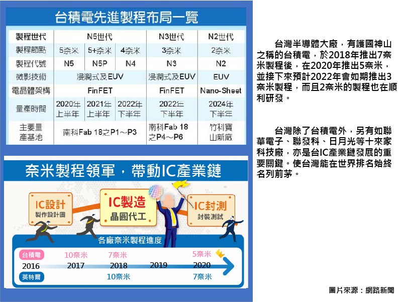 台灣積體電路與半導體相較世界他國比較圖