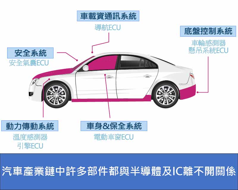 鑫紳股份有限公司-汽車產業鏈與半導體及IC產業的關係網