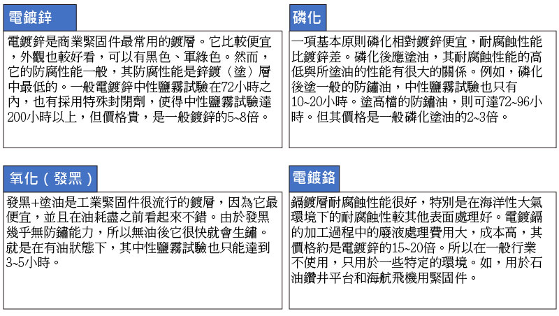 鍍鋅、磷化、發黑、鍍鉻、等表面處理工藝，對緊固件該如何選擇與比較