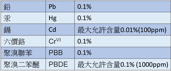 RoHS限制物質含量規範