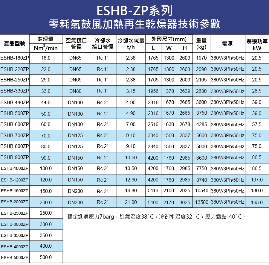 零耗氣鼓風加熱再生乾燥器技術參數-鑫紳ESHB-ZP系列