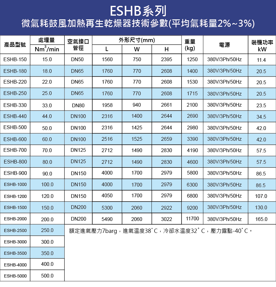 鑫紳空氣乾燥機  ESHB系列 微氣耗鼓風加熱再生乾燥機產品規格表