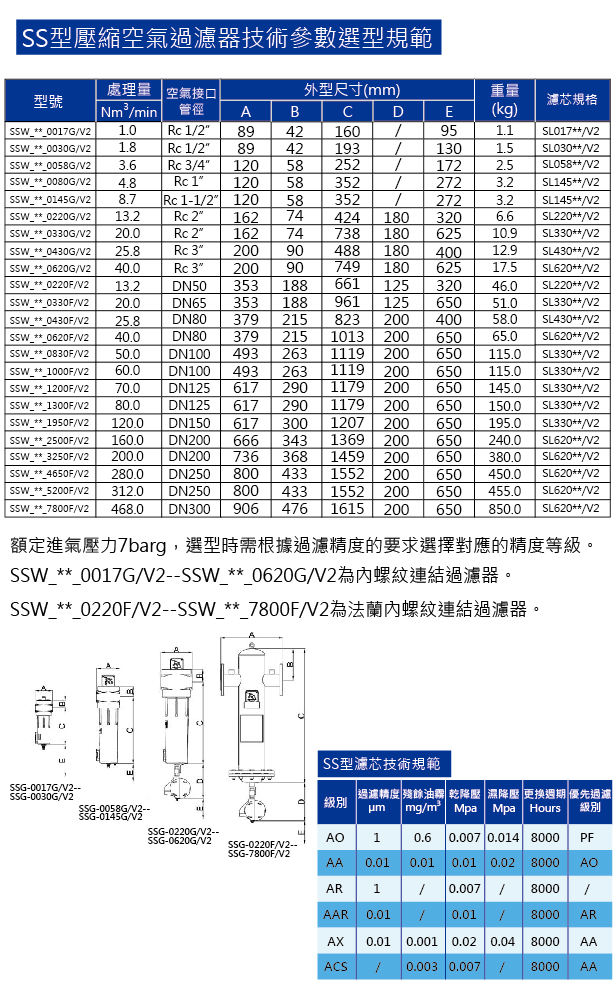 鑫紳-工業用空氣過濾器、乾燥機、壓縮機濾芯/過濾器 規格介紹與型錄